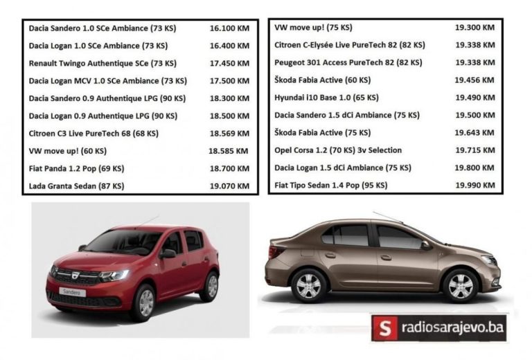 Najjeftiniji novi automobili u BiH: Šta možete kupiti za 20.000 KM