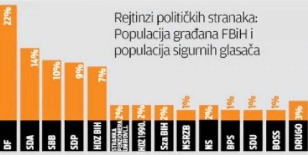 PREDIZBORNA ISTRAŽIVANJA ILI MANIPULACIJE: Radončić i Čović idu u Predsjedništvo, Demokratska fronta ‘uzima’ Federaciju BiH