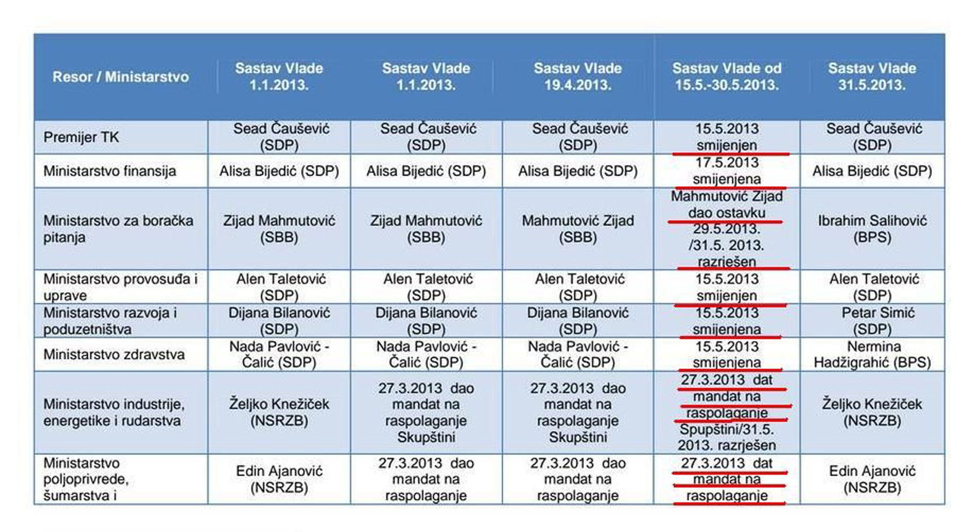 Za Guinnessovu knjigu rekorda: Za četiri godine – 41 ministar