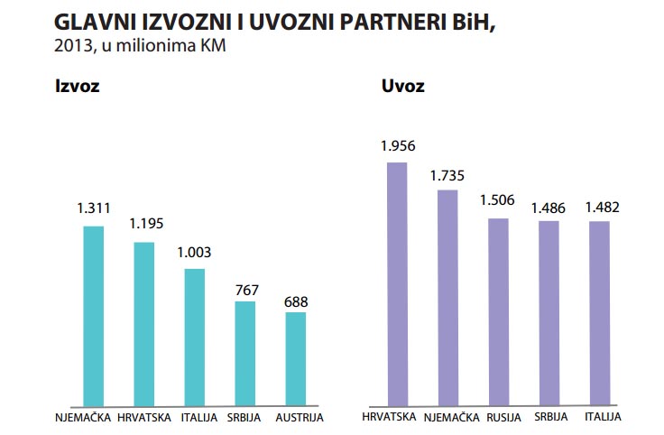 bih uvoz izvoz 2013