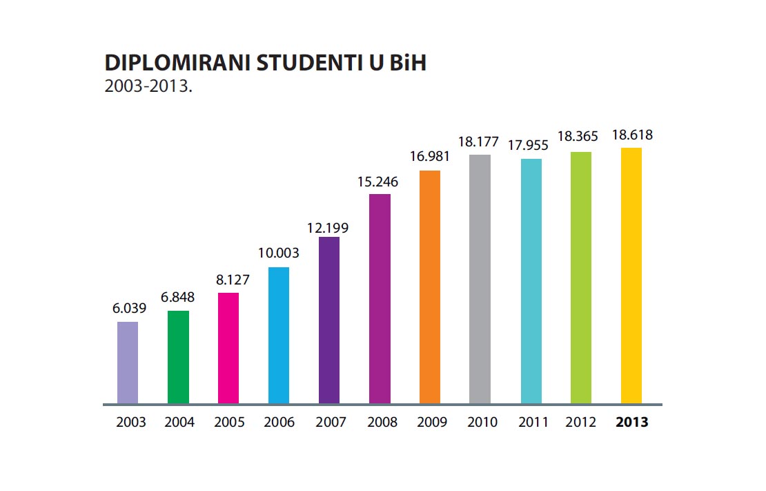 Broj diplomanata u BiH od 2003. do danas se utrostručio, ali od 2010. se nismo pomakli ni pedlja