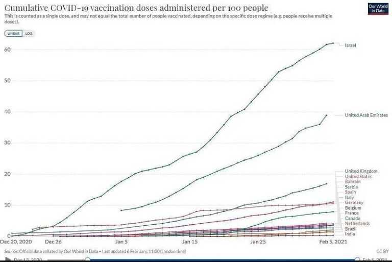 Top 10 država koje najviše vakcinišu protiv korone: Dominira Izrael, Srbija šesta