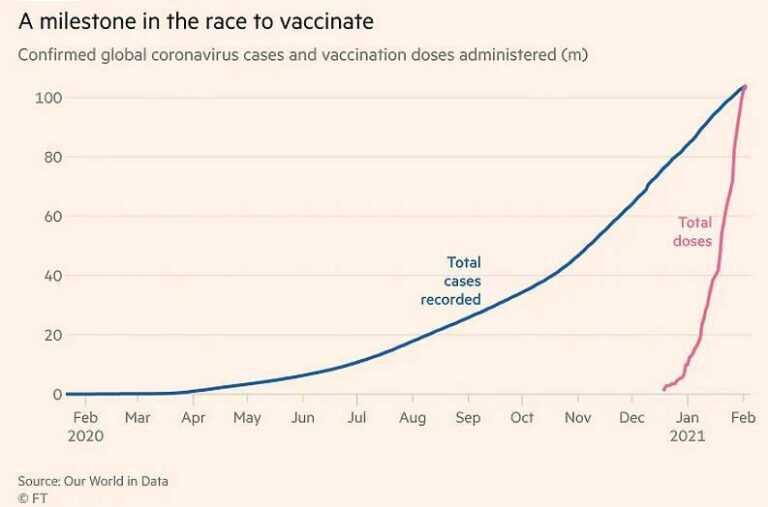 Broj datih vakcina premašio broj potvrđenih slučajeva zaraze koronavirusom