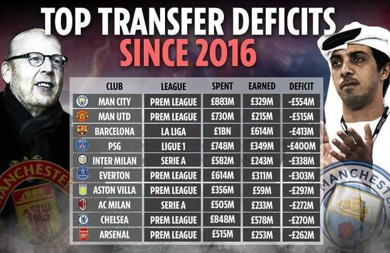 Ko je od 2016. izgubio najviše novca na transferima: Ogroman deficit Engleza i Barce
