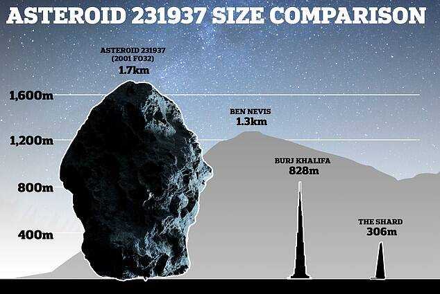 Ogroman asteroid prolazi blizu Zemlje u martu