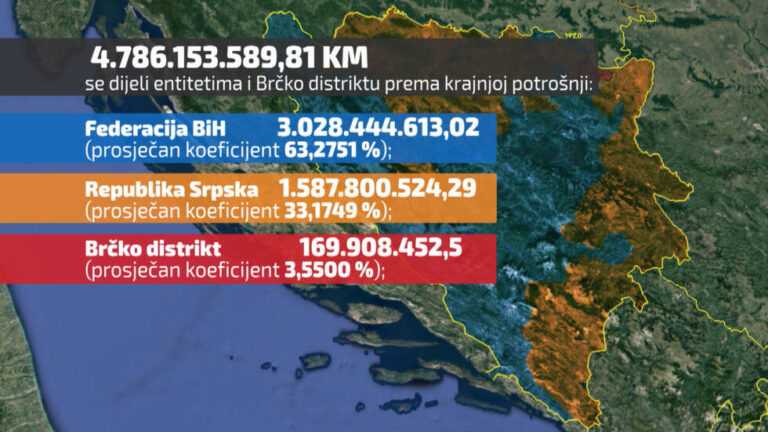 FBIH/RS: Ko koga finansira za čiji interes?