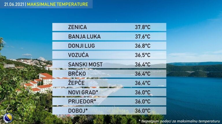 Zenica danas najtopliji grad u BiH