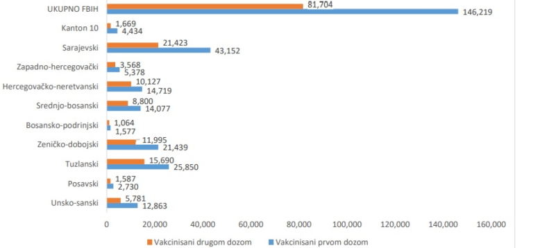 Prvi podaci: U BiH prvom dozom vakcinisano 301.801 osoba, u RS više nego u FBiH