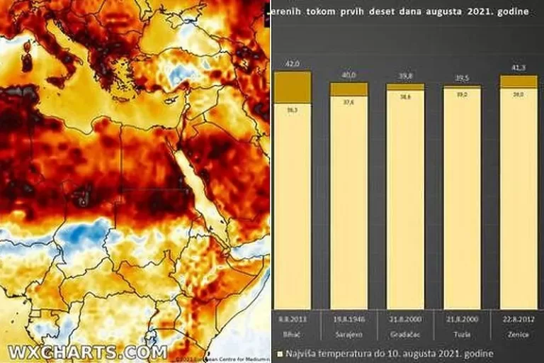 Novi toplotni val zahvatio Evropu: Hoće li temperaturni rekordi biti premašeni i u BiH