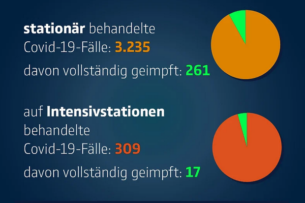 Od ukupnog broja hospitalizovanih zbog korone u Njemačkoj, osam posto je vakcinisanih