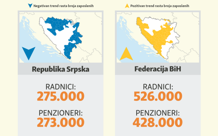 Skoro jednak broj radnika i penzionera u Republici Srpskoj