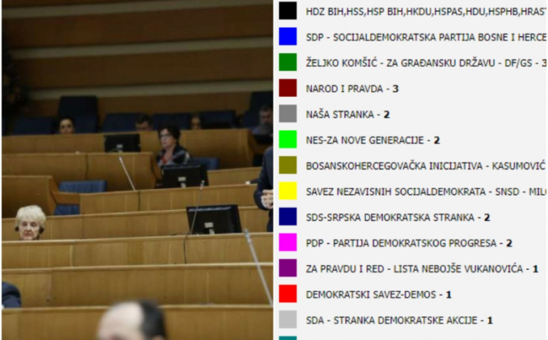 CIK objavio broj mandata stranaka: 14 stranaka u PSBiH, najviše poslanika imat će SDA, SNSD i SDP
