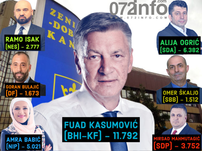 PRESJEK ZA ZDK | Evo koliko su nosioci osvojili glasova za Skupštinu, Kasumović nedostižno prvi