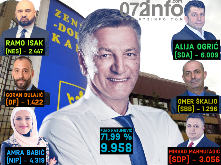 NAJNOVIJI PRESJEK | Kasumoviću i dalje raste broj glasova: Evo koliko su osvojili nosioci lista za ZDK
