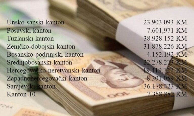 Ukupno 200 miliona KM: Kako su kantoni trošili novac koji im je dala Vlada FBiH?