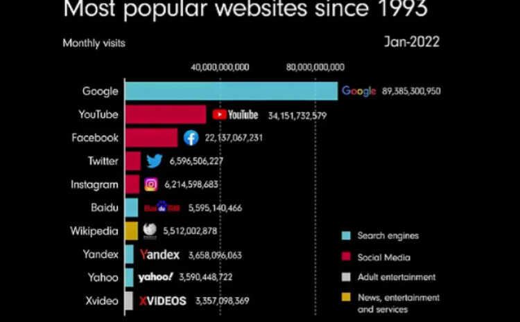 Pogledajte koje web stranice su najpopularnije od početka devedesetih do danas