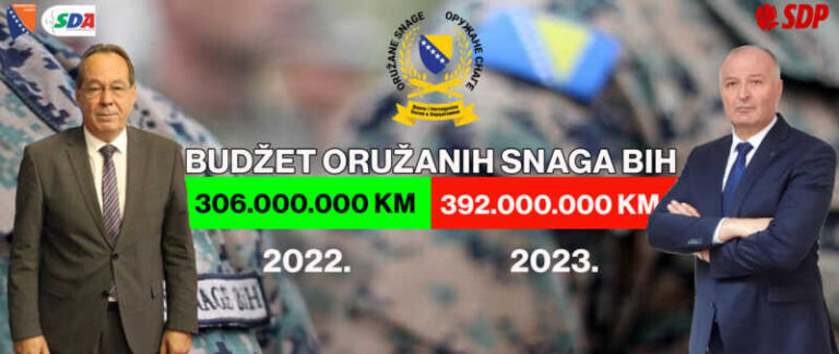 SVAKA ฤAST: Budลพet OSBiH za samo jednu godinu poveฤan za skoro 100 miliona KM