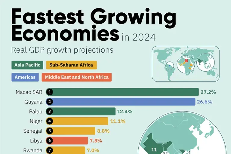 Koje će države ostvariti najveći ekonomski rast tokom 2024. godine