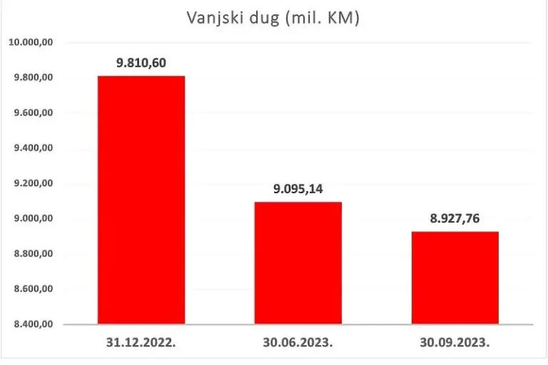 Vanjski dug BiH iznosi skoro 9 milijardi KM, evo kome najviše dugujemo