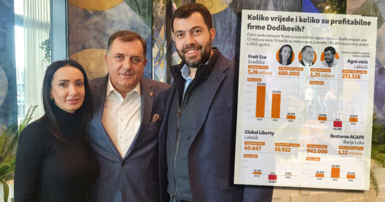 Kako posluju i koliko vrijede sankcionisane firme Igora i Gorice Dodik?