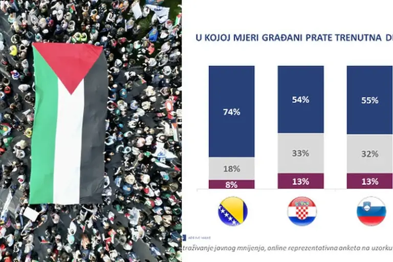 Šta građani regije misle o sukobu u Gazi: Polovina građana BiH smatra da treba podržati Palestinu