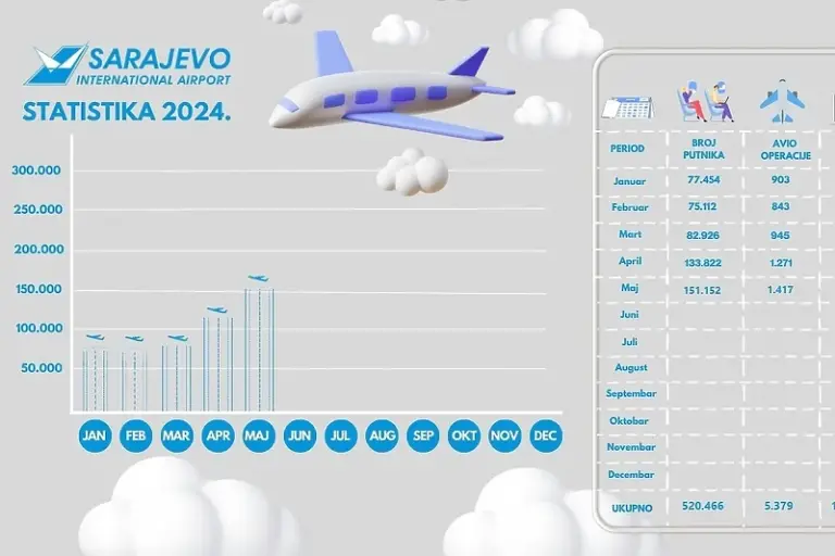 Sarajevski aerodrom za pet mjeseci premašio pola miliona putnika, smiješi im se najbolja godina