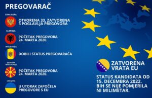 BiH na začelju u pogledu pristupa EU: Zašto se građani varaju