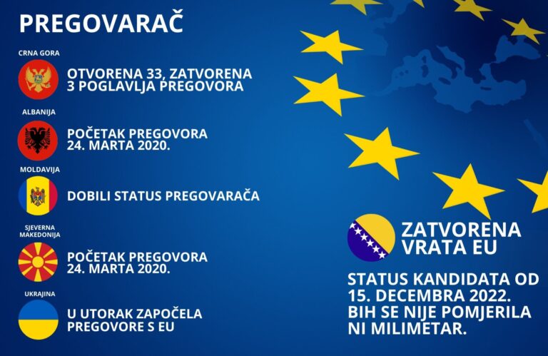 BiH na začelju u pogledu pristupa EU: Zašto se građani varaju