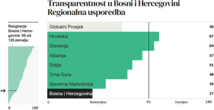 BiH nastavlja padati na rang listi Indeksa otvorenosti budžeta: Šta to znači za građane?