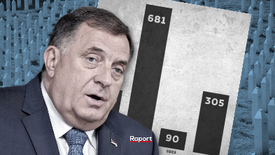 Veliki porast broja slučajeva negiranja genocida u Srebrenici, Dodik ponovo prvi na listi