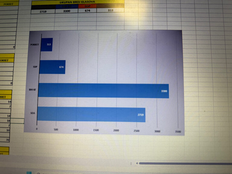 Fuad Kasumović trenutno vodi u utrci za gradonačelnika Zenice