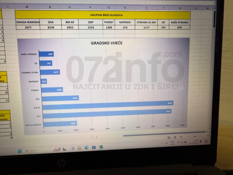 IZBROJANO 25.397 GLASOVA: BHI-KF najviše glasova za vijeće, slijede SDA i SDP