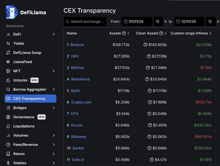 Prilivi na Binance za 2024. skoro 40% veći od zbira 10 narednih berzi