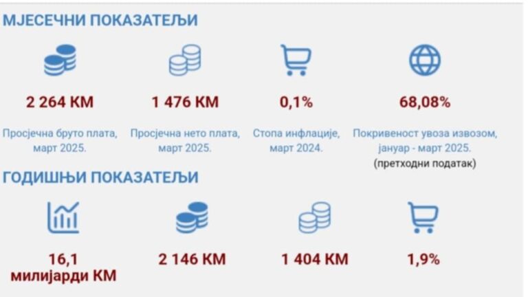 U RS u prošloj godini 4.909 ljudi više umrlo, nego što je novorođenih beba