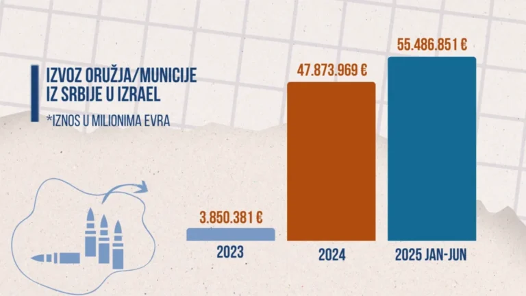 Srbija je u prvoj polovini 2025. u Izrael izvezla municiju vrijednu oko 55.500.000 eura