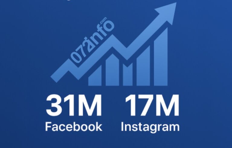072info bilježi rekordne rezultate: Više od 48 miliona ljudi dosegnuto na društvenim mrežama u mjesec dana!