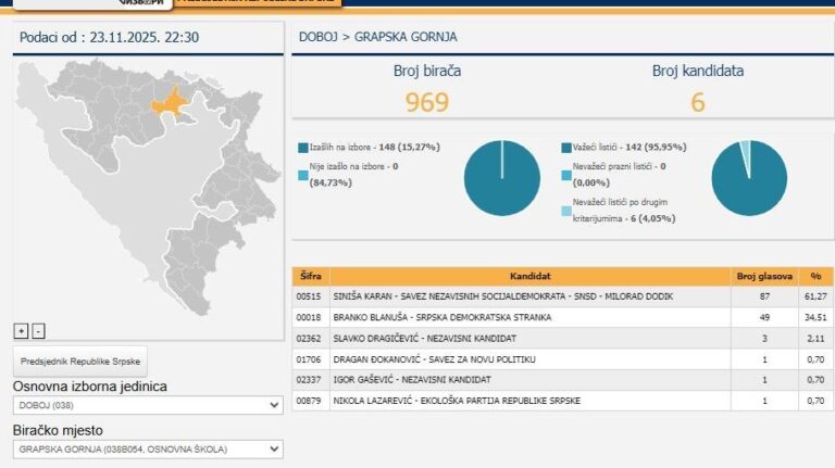 Bošnjake u Doboju nisu puno zanimali izbori: Izlaznost katastrofalna, u rodnom mjestu ministra Hurtića pobijedio Karan