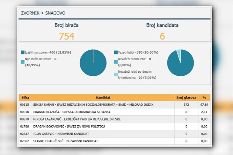 Preko 97 posto za Karana: Opozicija tvrdi da je došlo do “brutalne krađe”, sporni rezultati uz granicu sa Srbijom