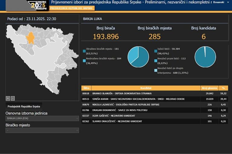 SNSD-u je na ovim izborima bilo još teže pobijediti nego u utrci Dodik – Trivić 2022. godine