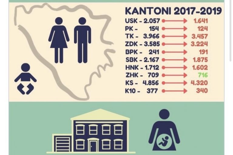 Dok se političari svađaju, statistika je neumoljiva: Sve manje djece se rađa u FBiH