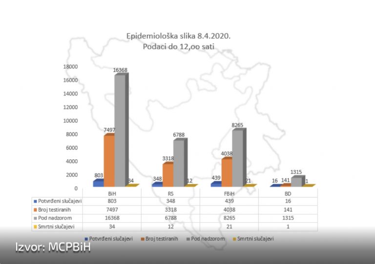 Novi službeni podaci o broju zaraženih korona virusom u BiH