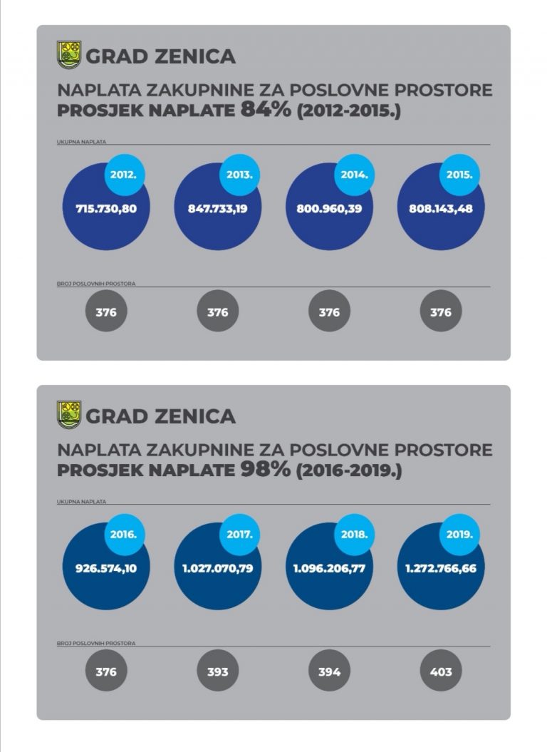 Grad Zenica u 2019. godini naplatio rekordan iznos sredstava po osnovu zakupnine za poslovne prostore