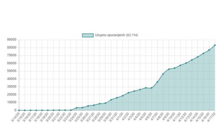 U Njemačkoj se za 24 sata oporavilo više od 6.000 ljudi zaraženih koronavirusom