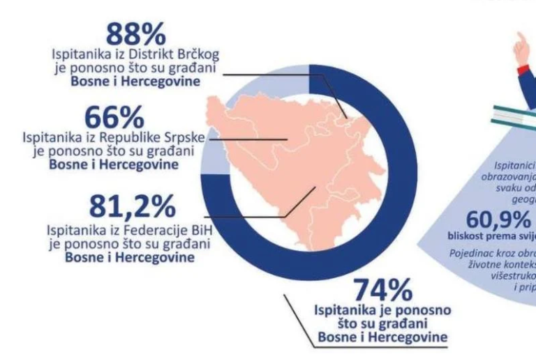Istraživanje iz 2019. pokazalo da je 66 posto ispitanih u RS-u ponosno što su građani BiH