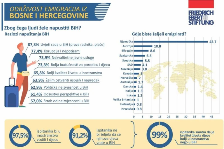 Najveći broj građana BiH želi iseliti zbog uslova rada, Njemačka za većinu prvi izbor