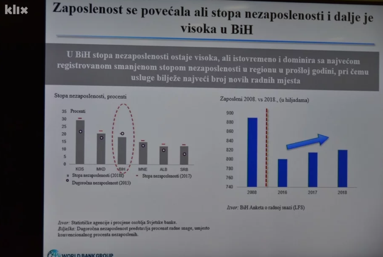 Svjetska banka: Na Zapadnom Balkanu otvoreno samo 96 hiljada novih radnih mjesta