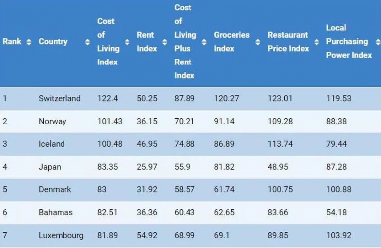 Ovo su najskuplje države za život, a evo na kojem mjestu se nalazi BiH