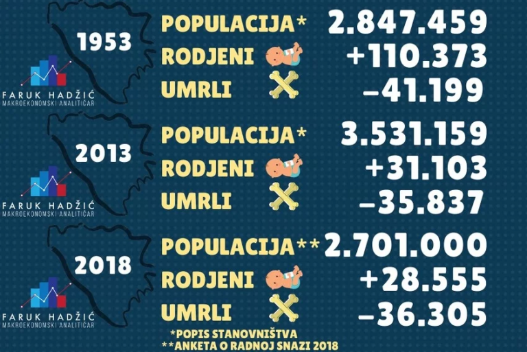 BiH se ubrzano kreće unazad: Više stanovnika je bilo 1953. godine nego danas