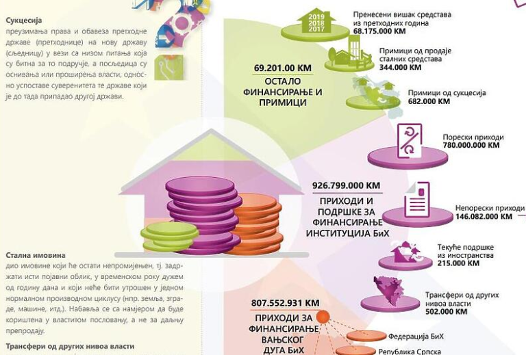 Ovo trebate znati o budžetu Bosne i Hercegovine: Koje institucije najviše troše?