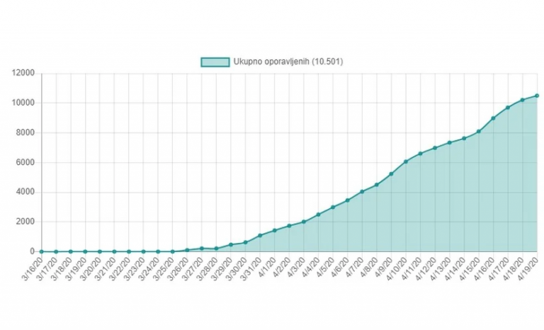 Broj aktivnih slučajeva zaraze u Austriji za sedam dana smanjen za 42 posto